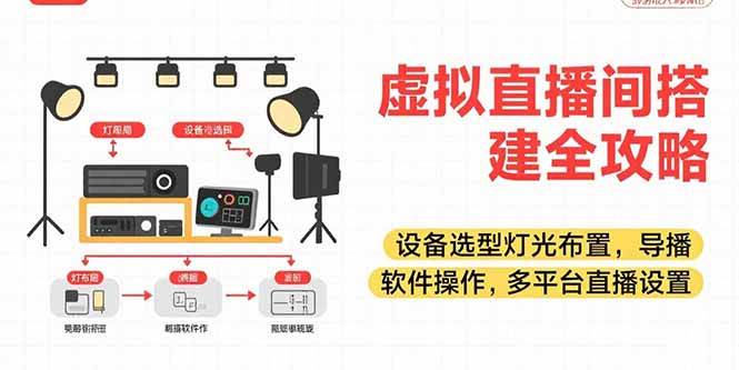 （15404期）虚拟直播间搭建全攻略，设备选型灯光布置，导播软件操作，多平台直播设置-驿想项目网