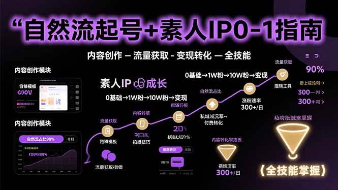 （15683期）自然流起号+素人IP0-1指南，快速掌握内容创作-流量获取-变现转化-全技能-驿想项目网