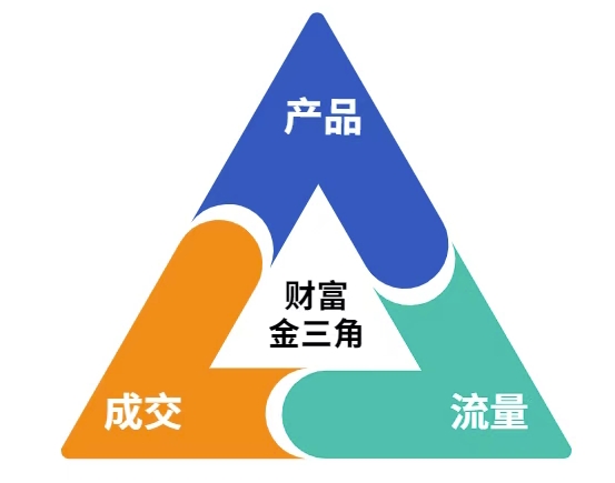 这份营销笔记(产品篇，流量篇，营销篇)，让一个小白从零到月入1W+-驿想项目网
