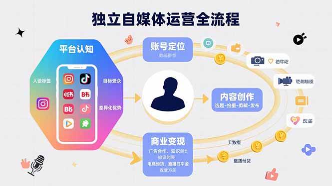 （15668期）独立自媒体运营的全流程，从平台认知、账号定位、内容创作到商业变现-驿想项目网