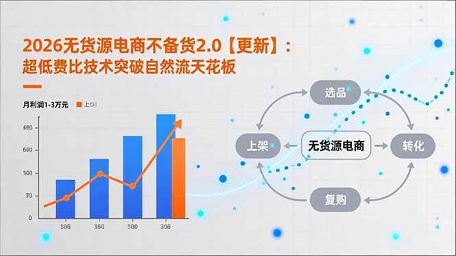 （17736期）2026无货源电商不备货2.0【更新-3月】：超低费比技术突破自然流天花板，单店月利润1-3万元-驿想项目网