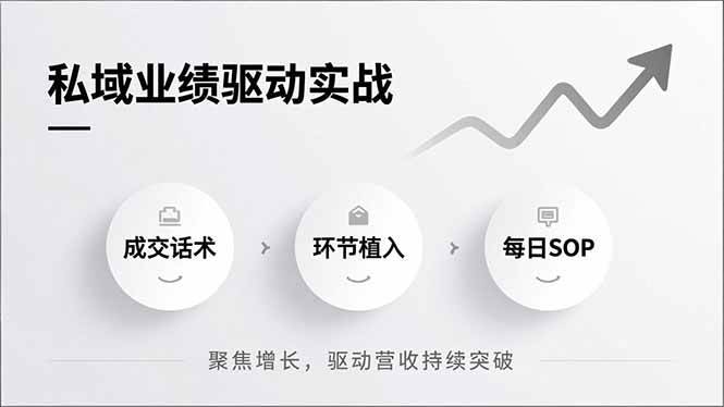 （16988期）私域业绩驱动实战，成交话术、环节植入、每日SOP，聚焦增长，驱动营收持续突破-驿想项目网