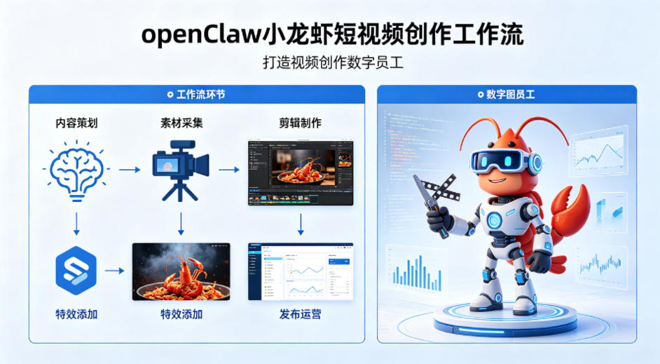 openClaw小龙虾搭建短视频创作工作流，打造视频创作数字员工-驿想项目网